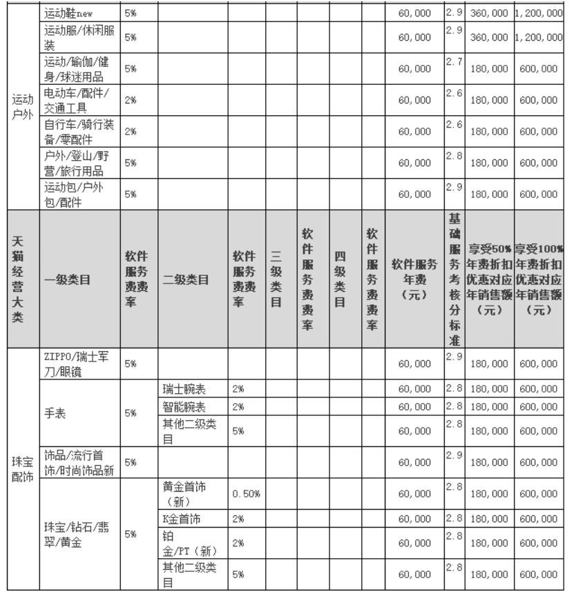 天貓類目