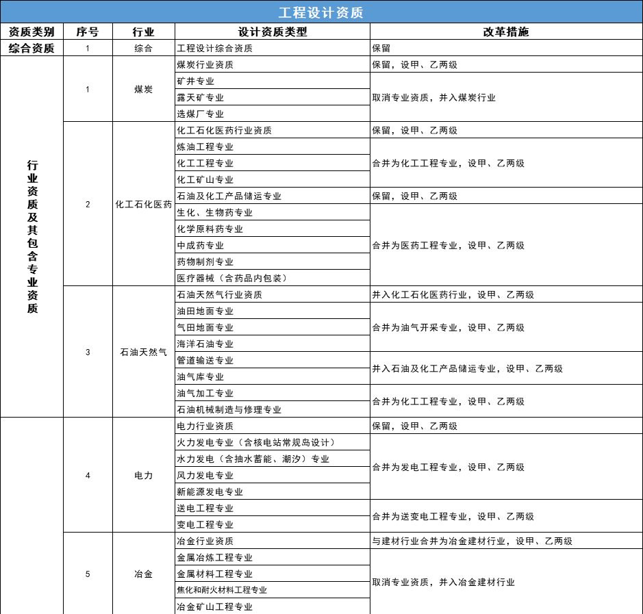 建筑企業(yè)資質(zhì)分類分級表