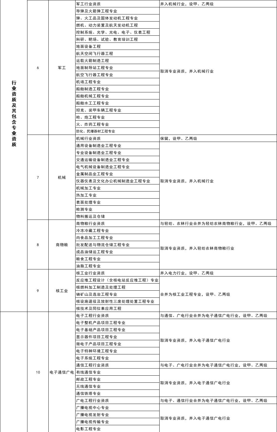 建筑企業(yè)資質(zhì)分類分級表