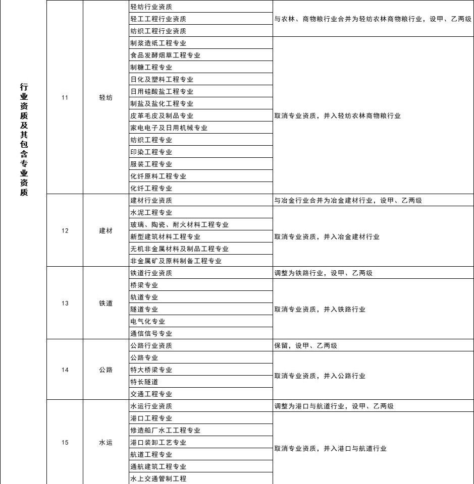 建筑企業(yè)資質(zhì)分類分級表