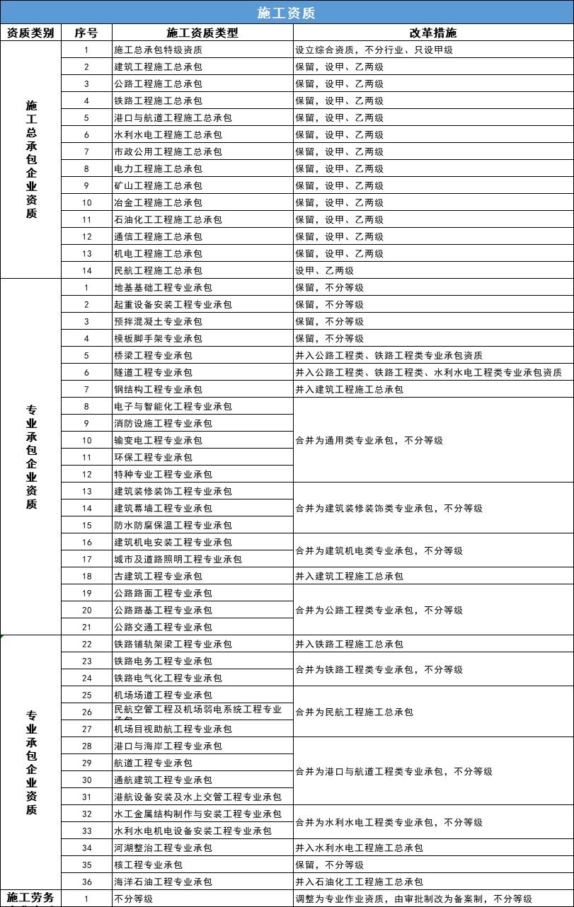 建筑企業(yè)資質(zhì)分類分級表