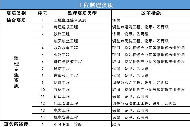 建筑企業(yè)資質(zhì)分類分級表