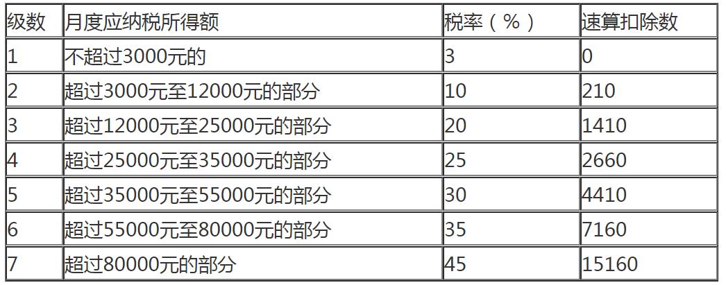 個人所得稅稅率表