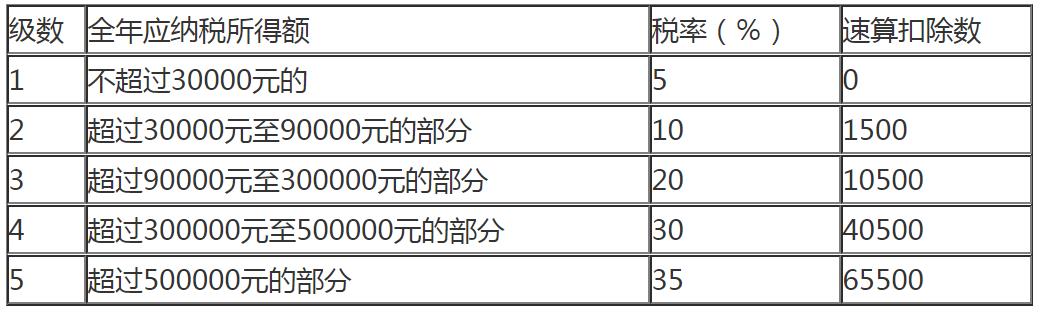 個人所得稅稅率表