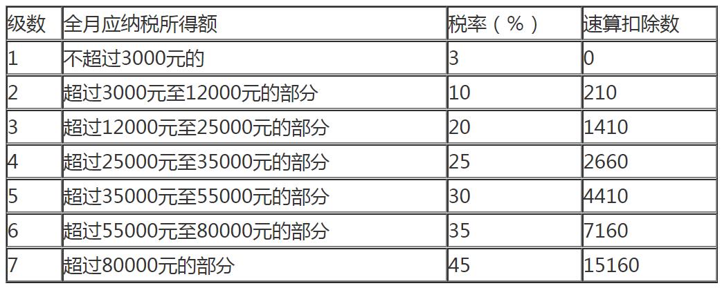 個人所得稅稅率表