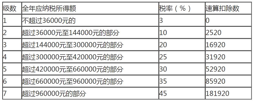 個人所得稅稅率表