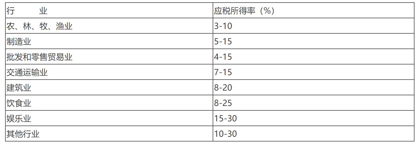 核定征收企業(yè)所得稅政策全解析