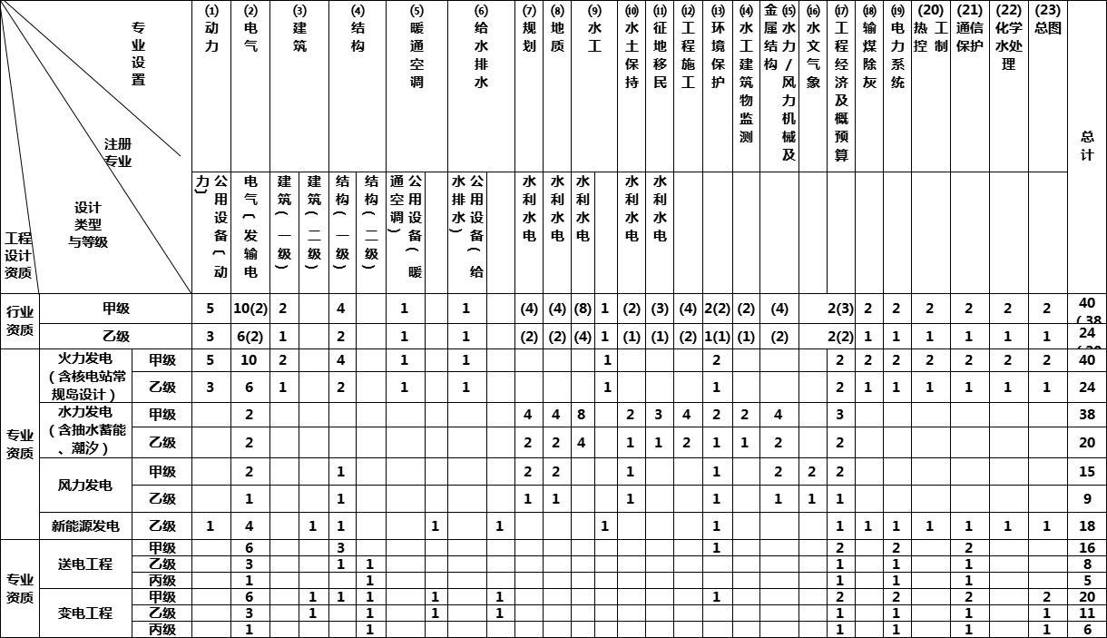 電力設計資質等級業務范圍標準、轉讓