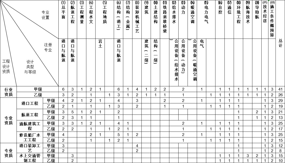 水運行業工程設計資質