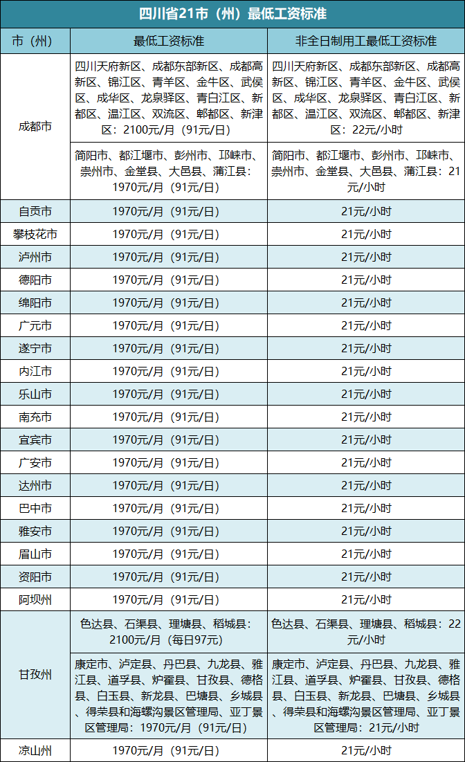 四川21市（州）最新最低工資標(biāo)準(zhǔn)公布「相關(guān)圖片」