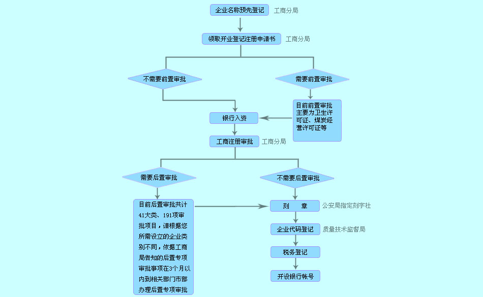 關于義烏公司注冊流程