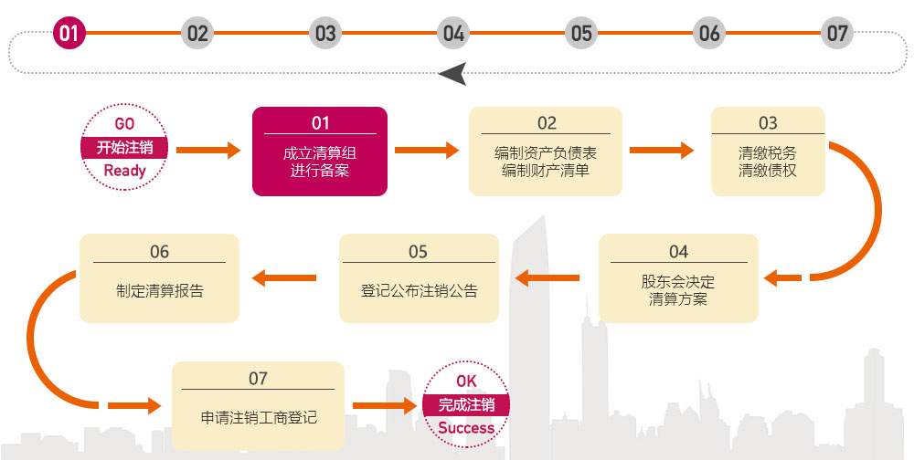 關于公司注銷公司注銷流程圖