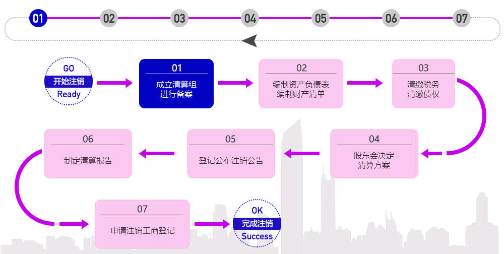 關(guān)于北京公司注銷流程介紹