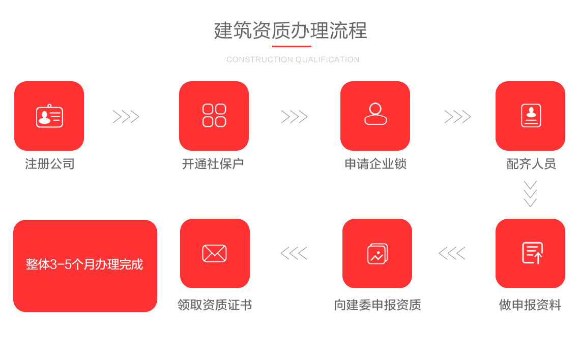 關(guān)于安康建筑資質(zhì)代辦流程