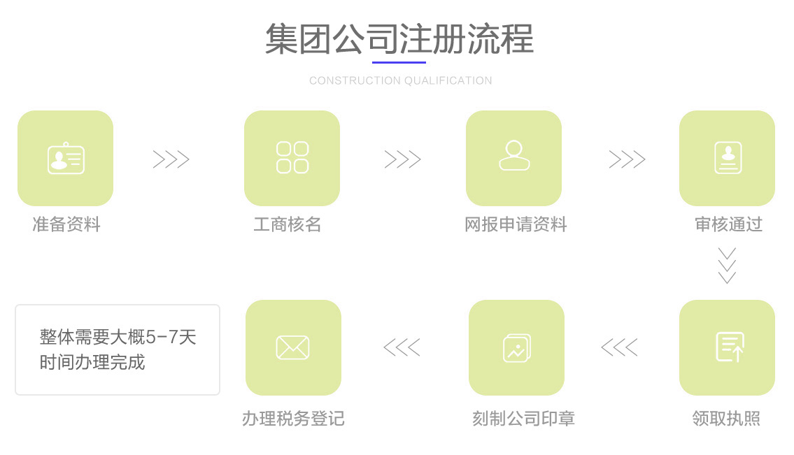 關于集團公司注冊的辦理流程圖
