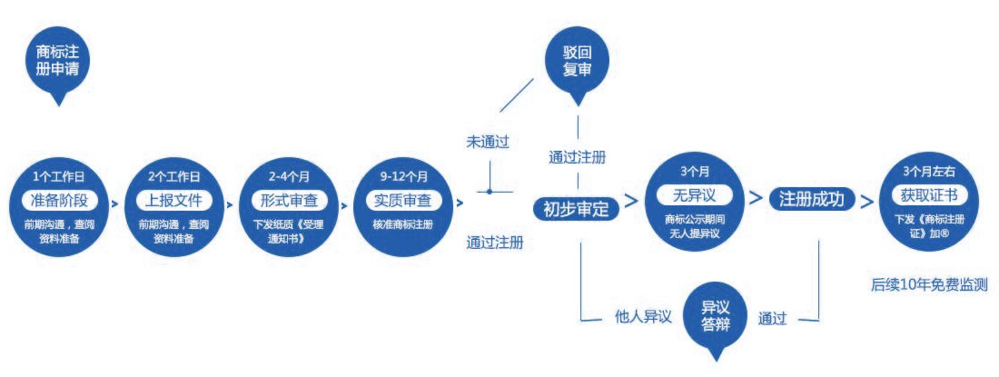 關于西安商標注冊申請的流程