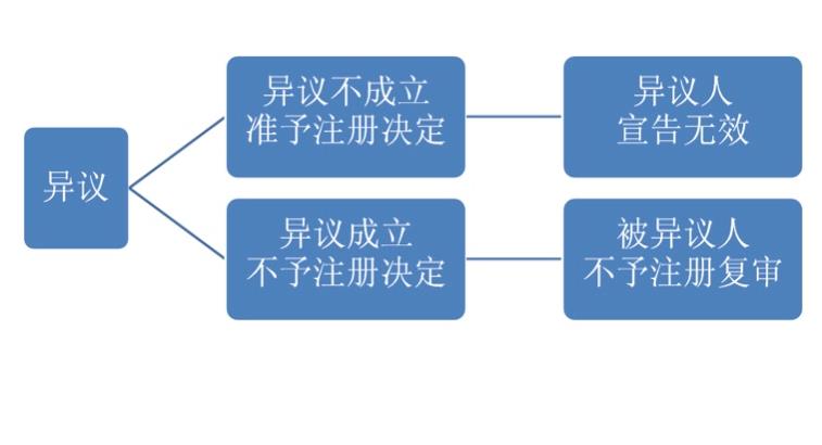 商標異議程序與商標注冊申請審查的聯系與區別