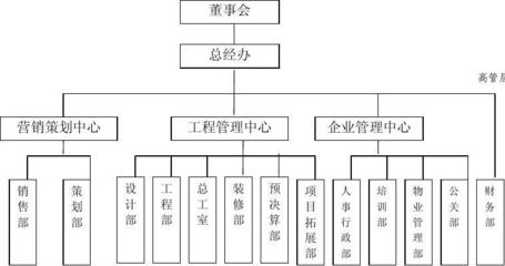 房地產開發組織機構圖及各職能說明書