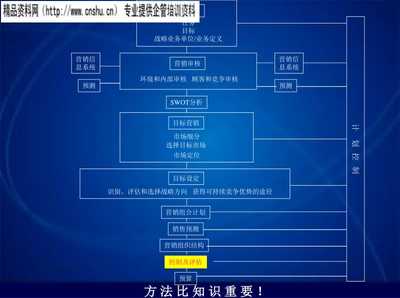 【[精選]飲食企業戰略營銷策劃方案】PPT精美課件