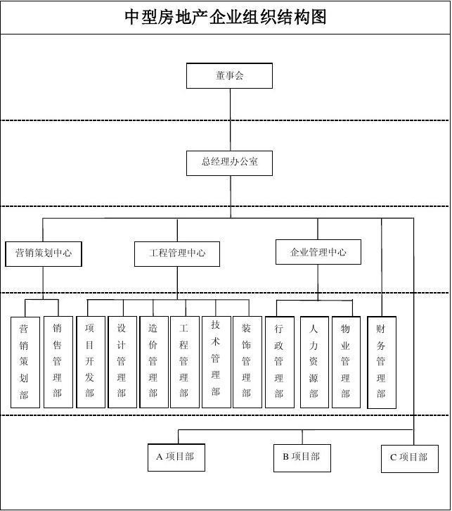 中型房地產企業組織結構范例