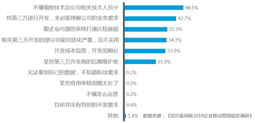 2014企業移動營銷策劃現狀調研報告 - 素材公社 tooopen.com