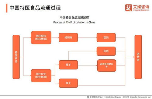 艾媒咨詢 2023 2024年中國特醫食品產業運行大數據監測分析報告