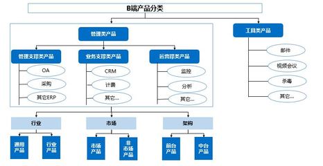 3種不同視角下的B端管理產品